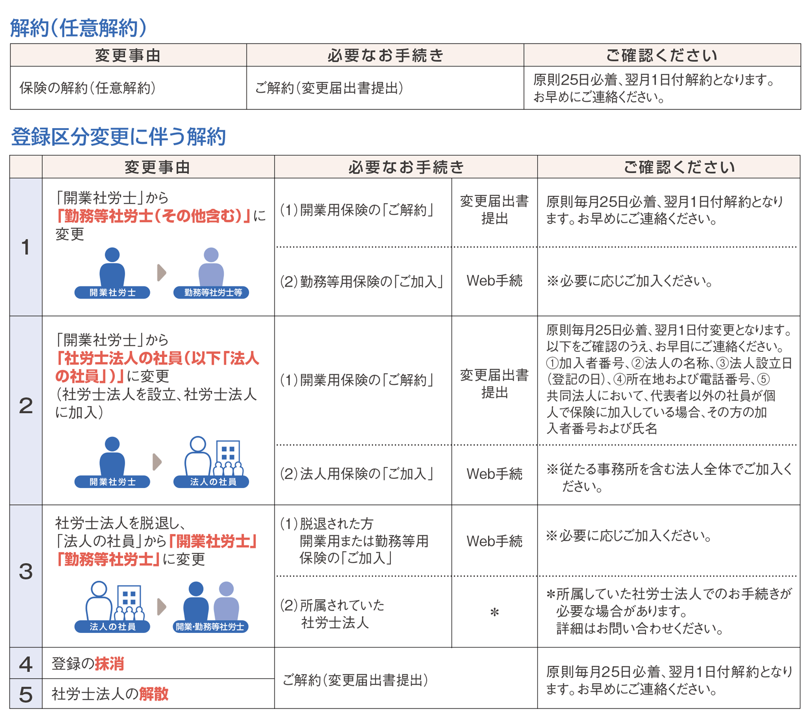 手続きにあたっての注意